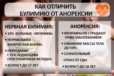 Лечение булимии в Ядрине